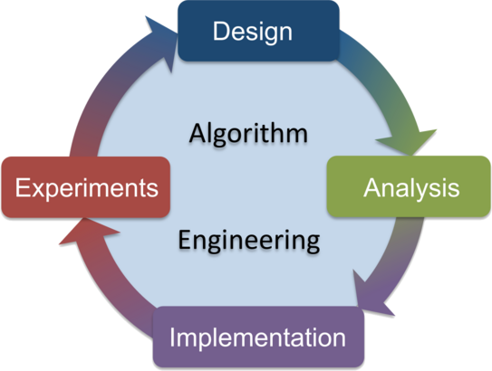 Depiction of the Algorithm Engineering cycle: Design, Analysis, Implementation and Experiments